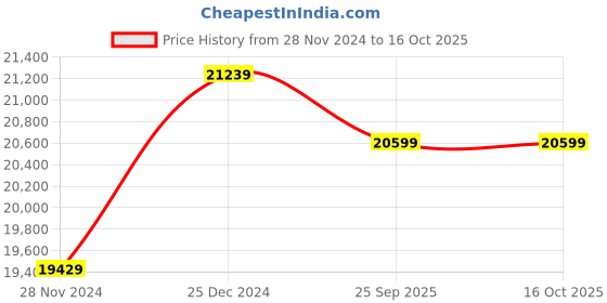 moglix.com Solar Universe India 100W Polycrystalline Solar Panel (Pack of 5) solar universe india Price History Graph from 28 Nov 2024 to 15 Oct 2025