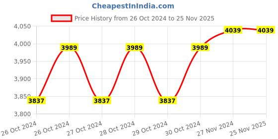moglix.com Solar Universe India 100W Solar Panel solar universe india Price History Graph from 26 Oct 2024 to 24 Nov 2025