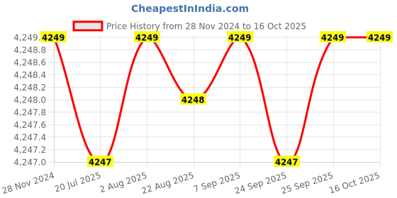 moglix.com Solar Universe India 100W Solar Power Pack Kit with 108Wh Battery &a; 20W Solar Panel, GJL8AC solar universe india Price History Graph from 28 Nov 2024 to 15 Oct 2025