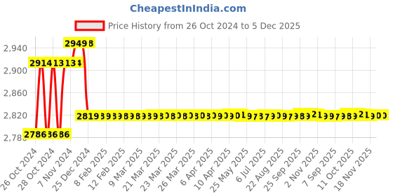 moglix.com Solar Universe India 10A 12V Battery Charger with Analogue Meter solar universe india Price History Graph from 26 Oct 2024 to 5 Dec 2025