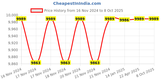 moglix.com Solar Universe India 10A 12V Battery Charger with Analogue Meter (Pack of 3) solar universe india Price History Graph from 16 Nov 2024 to 8 Oct 2025