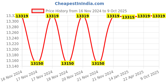 moglix.com Solar Universe India 10A 12V Battery Charger with Analogue Meter (Pack of 4) solar universe india Price History Graph from 16 Nov 2024 to 8 Oct 2025