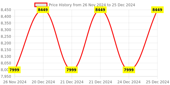 moglix.com Solar Universe India 10A 12V Hybrid Solar Charge Controller with AC/DC Input (Pack of 3) solar universe india Price History Graph from 26 Nov 2024 to 25 Dec 2024