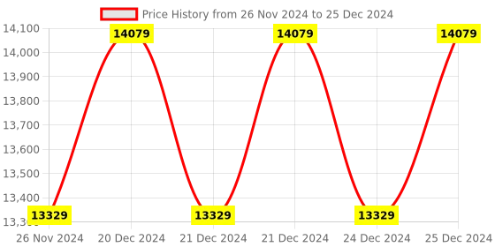 moglix.com Solar Universe India 10A 12V Hybrid Solar Charge Controller with AC/DC Input (Pack of 5) solar universe india Price History Graph from 26 Nov 2024 to 25 Dec 2024