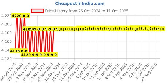 moglix.com Solar Universe India 10A Battery Charger for 24V &a; 25.6V Batteries with Analogue Meter solar universe india Price History Graph from 26 Oct 2024 to 10 Oct 2025