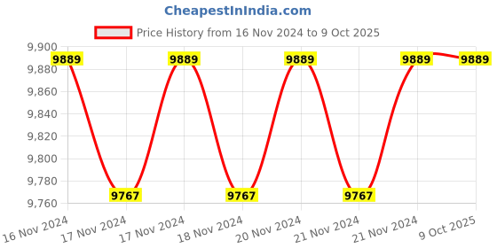 moglix.com Solar Universe India 10A Battery Charger for 24V &a; 25.6V Batteries with Analogue Meter (Pack of 2) solar universe india Price History Graph from 16 Nov 2024 to 9 Oct 2025