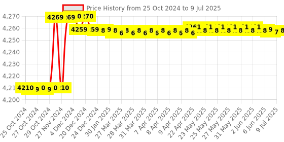 moglix.com Solar Universe India 10kW 2 In 2 Out Array Junction Box for Solar Plant solar universe india Price History Graph from 25 Oct 2024 to 9 Jul 2025