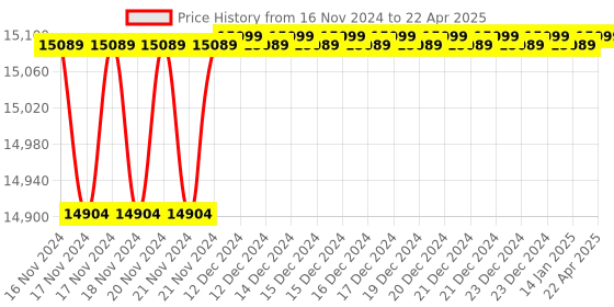moglix.com Solar Universe India 10kW 2 In 2 Out Array Junction Box for Solar Plant (Pack of 3) solar universe india Price History Graph from 16 Nov 2024 to 22 Apr 2025