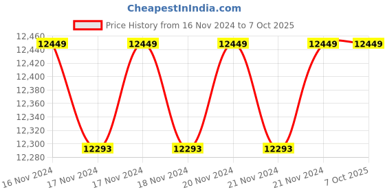 moglix.com Solar Universe India 10kW Three Phase ACDB for Solar Plant (Pack of 2) solar universe india Price History Graph from 16 Nov 2024 to 7 Oct 2025