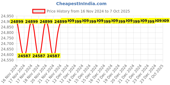 moglix.com Solar Universe India 10kW Three Phase ACDB for Solar Plant (Pack of 4) solar universe india Price History Graph from 16 Nov 2024 to 7 Oct 2025
