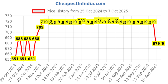 moglix.com Solar Universe India 10W 6V Polycrystalline Solar Panel for Batteries &a; Systems solar universe india Price History Graph from 25 Oct 2024 to 7 Oct 2025