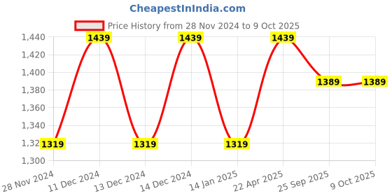 moglix.com Solar Universe India 10W 6V Polycrystalline Solar Panel for Batteries &a; Systems (Pack of 2) solar universe india Price History Graph from 28 Nov 2024 to 9 Oct 2025