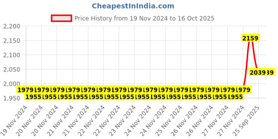 moglix.com Solar Universe India 10W 6V Polycrystalline Solar Panel for Batteries &a; Systems (Pack of 3) solar universe india Price History Graph from 19 Nov 2024 to 15 Oct 2025