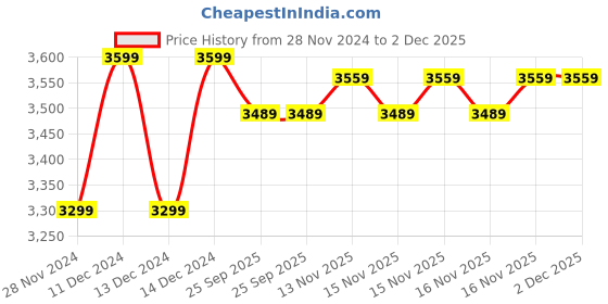 moglix.com Solar Universe India 10W 6V Polycrystalline Solar Panel for Batteries &a; Systems (Pack of 5) solar universe india Price History Graph from 28 Nov 2024 to 2 Dec 2025