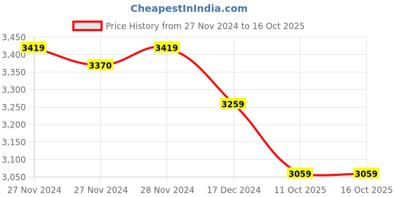 moglix.com Solar Universe India 10W All-in-One Integrated Solar Street &a; Lawn Light with 2 LED Heads, Inbuilt Battery, Solar Panel &a; Remote Controller solar universe india Price History Graph from 27 Nov 2024 to 15 Oct 2025