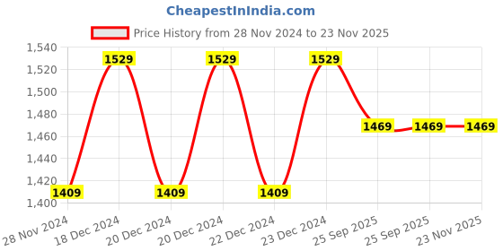 moglix.com Solar Universe India 10W Polycrystalline Solar Panel (Pack of 2) solar universe india Price History Graph from 28 Nov 2024 to 23 Nov 2025