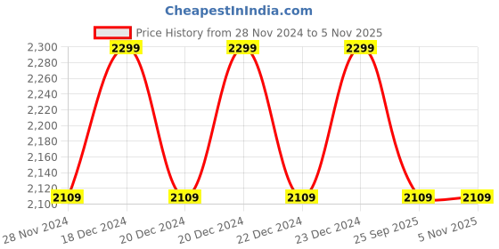 moglix.com Solar Universe India 10W Polycrystalline Solar Panel (Pack of 3) solar universe india Price History Graph from 28 Nov 2024 to 5 Nov 2025