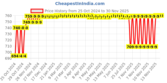 moglix.com Solar Universe India 10W Solar Panel solar universe india Price History Graph from 25 Oct 2024 to 29 Nov 2025