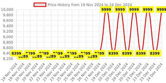 moglix.com Solar Universe India 10W Super Bright LED Torch Light with Inbuilt Battery, Solar Panel &a; 18 hr Backup, GLJ110 (Pack of 4) solar universe india Price History Graph from 19 Nov 2024 to 24 Dec 2024