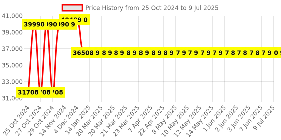 moglix.com Solar Universe India 12.8V 100Ah Lithium Ferrous Phosphate Battery with inbuilt BMS solar universe india Price History Graph from 25 Oct 2024 to 9 Jul 2025