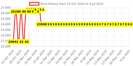 moglix.com Solar Universe India 12.8V 78Ah Lithium Ferrous Phosphate Battery with inbuilt BMS solar universe india Price History Graph from 25 Oct 2024 to 9 Jul 2025