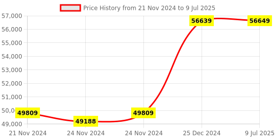 moglix.com Solar Universe India 12.8V 78Ah Lithium Ferrous Phosphate Battery with inbuilt BMS (Pack of 2) solar universe india Price History Graph from 21 Nov 2024 to 9 Jul 2025