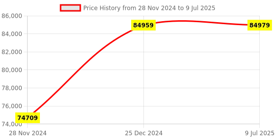 moglix.com Solar Universe India 12.8V 78Ah Lithium Ferrous Phosphate Battery with inbuilt BMS (Pack of 3) solar universe india Price History Graph from 28 Nov 2024 to 9 Jul 2025