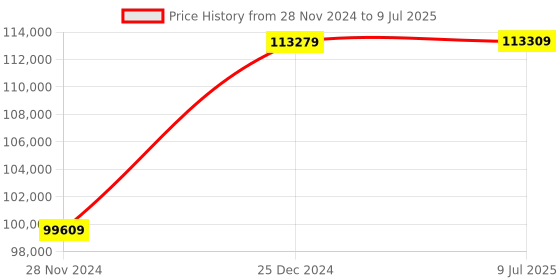 moglix.com Solar Universe India 12.8V 78Ah Lithium Ferrous Phosphate Battery with inbuilt BMS (Pack of 4) solar universe india Price History Graph from 28 Nov 2024 to 9 Jul 2025