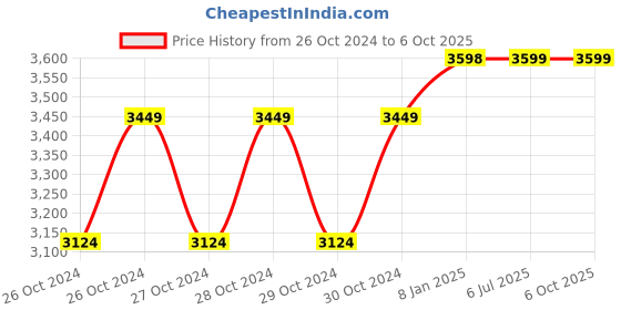 moglix.com Solar Universe India 12Ah Lithium Ferrous Phosphate Battery with Inbuilt BMS solar universe india Price History Graph from 26 Oct 2024 to 5 Oct 2025