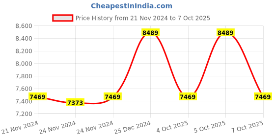 moglix.com Solar Universe India 12Ah Lithium Ferrous Phosphate Battery with Inbuilt BMS (Pack of 2) solar universe india Price History Graph from 21 Nov 2024 to 7 Oct 2025