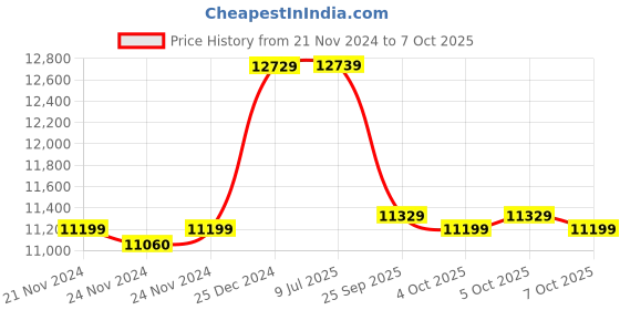 moglix.com Solar Universe India 12Ah Lithium Ferrous Phosphate Battery with Inbuilt BMS (Pack of 3) solar universe india Price History Graph from 21 Nov 2024 to 7 Oct 2025