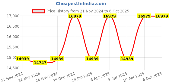 moglix.com Solar Universe India 12Ah Lithium Ferrous Phosphate Battery with Inbuilt BMS (Pack of 4) solar universe india Price History Graph from 21 Nov 2024 to 5 Oct 2025