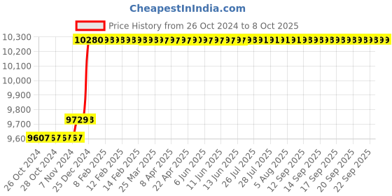 moglix.com Solar Universe India 12V &a; 24V Dual Mode MPPT Solar Charge Controller &a; Management Unit for All Types Batteries solar universe india Price History Graph from 26 Oct 2024 to 7 Oct 2025