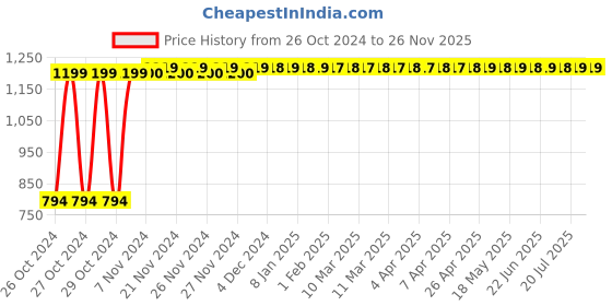 moglix.com Solar Universe India 12V Plastic Table Fan solar universe india Price History Graph from 26 Oct 2024 to 26 Nov 2025