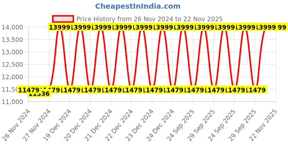 moglix.com Solar Universe India 12W Black Solar LED Streetlight with Dimmer (Pack of 4) solar universe india Price History Graph from 26 Nov 2024 to 22 Nov 2025