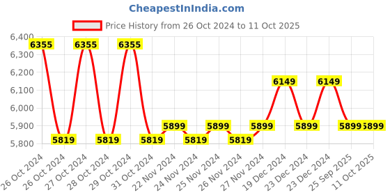 moglix.com Solar Universe India 12W Semi Integrated Solar Streetlight with Inbuilt Lithium Battery &a; External Solar Panel Set solar universe india Price History Graph from 26 Oct 2024 to 10 Oct 2025