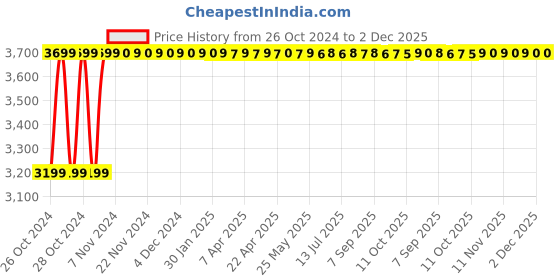 moglix.com Solar Universe India 12W Solar Hawker &a; Fruit Cart Adjustable Light with Solar Panel solar universe india Price History Graph from 26 Oct 2024 to 2 Dec 2025