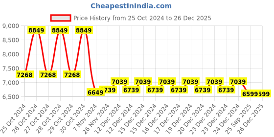 moglix.com Solar Universe India 12W White Solar Street Light for Outdoor Home solar universe india Price History Graph from 25 Oct 2024 to 26 Dec 2025