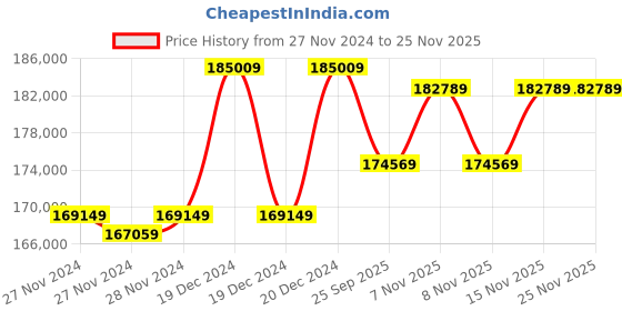 moglix.com Solar Universe India 1500VA Solar Inverter &a; 4 Pcs 410W Monocrystalline Solar Panel Combo (Pack of 2) solar universe india Price History Graph from 27 Nov 2024 to 25 Nov 2025