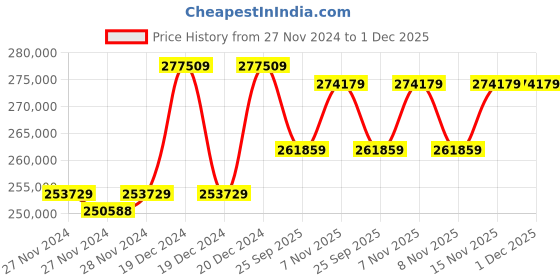 moglix.com Solar Universe India 1500VA Solar Inverter &a; 4 Pcs 410W Monocrystalline Solar Panel Combo (Pack of 3) solar universe india Price History Graph from 27 Nov 2024 to 1 Dec 2025