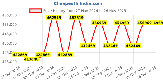 moglix.com Solar Universe India 1500VA Solar Inverter &a; 4 Pcs 410W Monocrystalline Solar Panel Combo (Pack of 5) solar universe india Price History Graph from 27 Nov 2024 to 25 Nov 2025