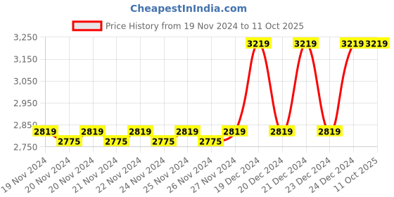 moglix.com Solar Universe India 150lm LED Solar Study Lamp with Flat Head, Pen &a; Smartphone Holder, Inbuilt Battery &a; External Solar Panel (Pack of 3) solar universe india Price History Graph from 19 Nov 2024 to 10 Oct 2025