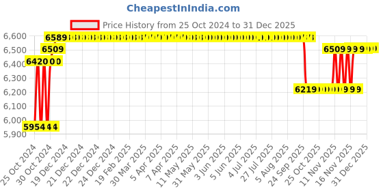 moglix.com Solar Universe India 150W 12V Polycrystalline Solar Panel solar universe india Price History Graph from 25 Oct 2024 to 31 Dec 2025