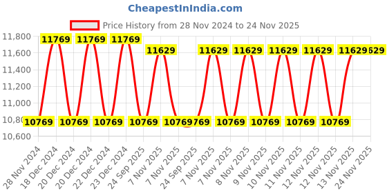 moglix.com Solar Universe India 150W Polycrystalline Solar Panel (Pack of 2) solar universe india Price History Graph from 28 Nov 2024 to 23 Nov 2025