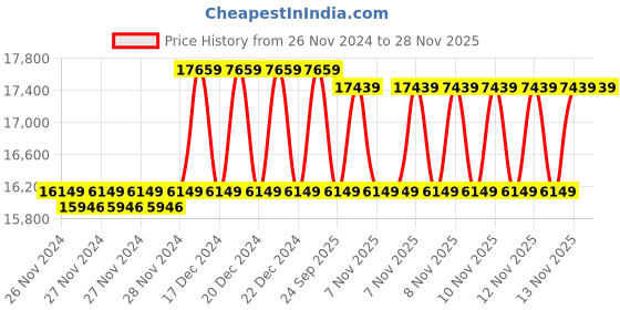 moglix.com Solar Universe India 150W Polycrystalline Solar Panel (Pack of 3) solar universe india Price History Graph from 26 Nov 2024 to 28 Nov 2025