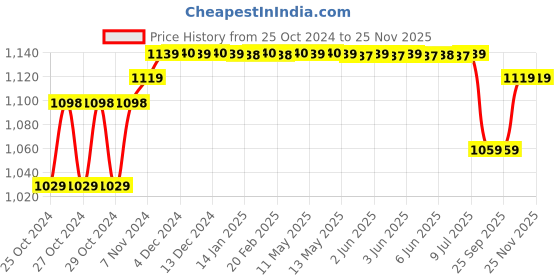 moglix.com Solar Universe India 15W 6V Aluminium Polycrystalline Solar Panel with 1m Connecting Cable solar universe india Price History Graph from 25 Oct 2024 to 25 Nov 2025