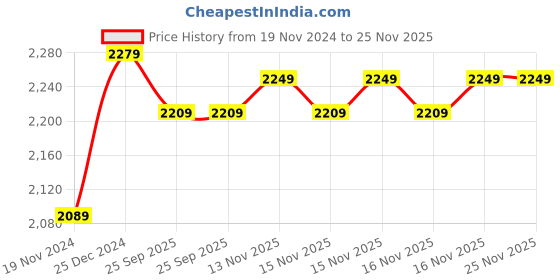 moglix.com Solar Universe India 15W 6V Aluminium Polycrystalline Solar Panel with 1m Connecting Cable (Pack of 2) solar universe india Price History Graph from 19 Nov 2024 to 24 Nov 2025