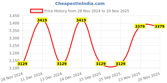 moglix.com Solar Universe India 15W 6V Aluminium Polycrystalline Solar Panel with 1m Connecting Cable (Pack of 3) solar universe india Price History Graph from 28 Nov 2024 to 20 Nov 2025