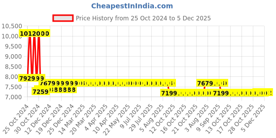 moglix.com Solar Universe India 15W All in One Integrated Solar Street Light solar universe india Price History Graph from 25 Oct 2024 to 5 Dec 2025