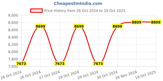 moglix.com Solar Universe India 180W 12V Monocrystalline Solar Panel solar universe india Price History Graph from 26 Oct 2024 to 19 Oct 2025